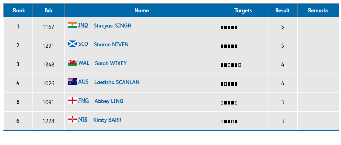   Shooting |  Indian shooter Shreyasi Singh is leading in women's trap finals.  (Image: Commonwealth Games official website)  