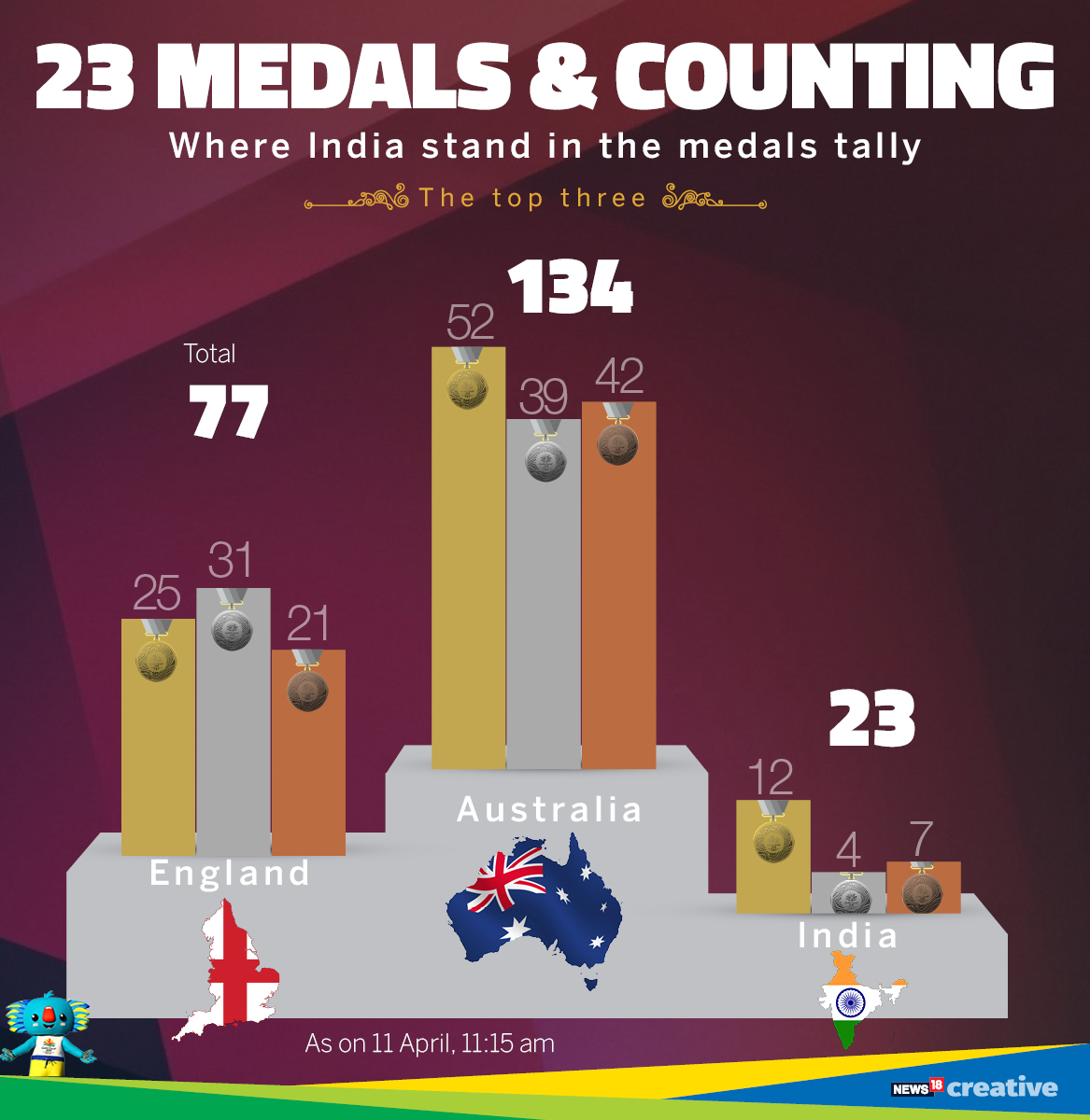    Here's an infograph on India's medal tally as of April 11 at the Commonwealth Games 2018. (Image: Network18 creative)   