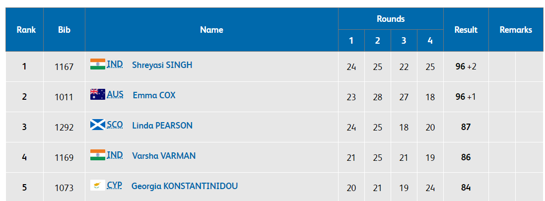  Shooter Shreyasi Singh bags India's 12th gold  

 Shreyasi Singh wins the gold medal in the women's double trap event. She beat Australia's Emma Cox in the shootout.  (Image: Commonwealth Games official website)  



