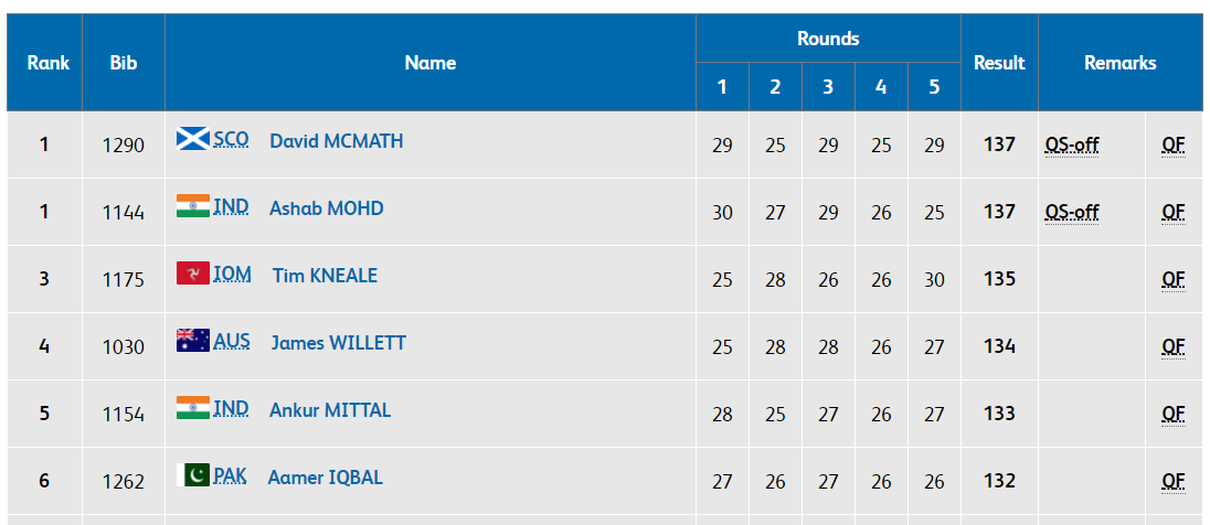  Indian shooter Ashab Mohd and Anku Mittal qualifr for finals in men's double trap    (Image: Commonwealth Games official website)   