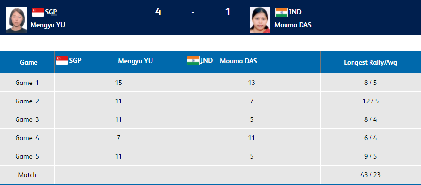  Table Tennis | Women's Singles Quarterfinal 3:  India’s Mouma Das trails Singapore’s Mengyu Yu 1-4.  (Image: CWG 2018 website)  