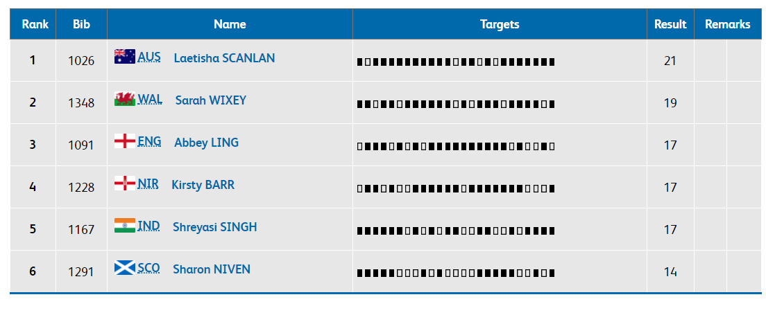   Shooting |  A neck-to-neck competition is seen in women's trap finals.  (Image: Commonwealth Games official website)  