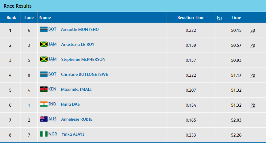   Athletics: India's Hima Das has finished 6th in the Women's 400m Final. (Image: Commonwealth Games 2018 website)  