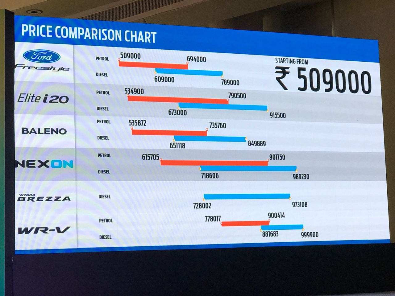 <p>Here is how the Ford Freestyle compares in price to its competition including the Hyundai Elite i20&nbsp;and the Maruti Suzuki Baleno</p>