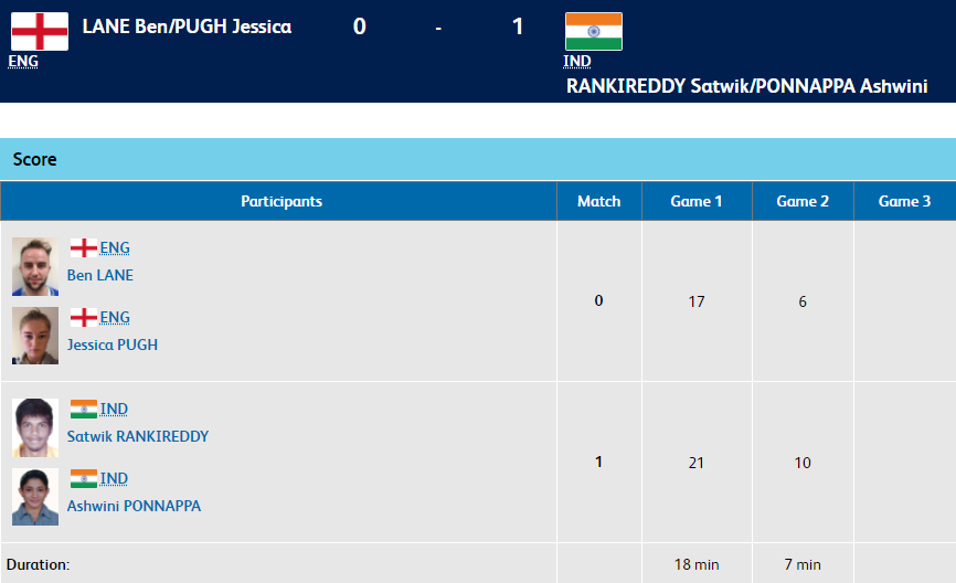   Badminton: India's Ashwini Ponnappa and Satwik Rankireddy are currently leading 1-0 against England in Mixed Doubles Round of 32. (Image: Commonwealth Games 2018 Gold Coast)  