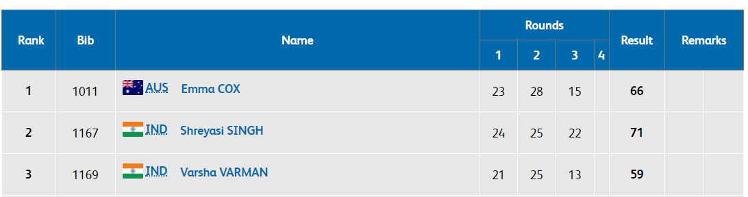   Shooting |  After three of the four rounds, Indian shooters Shreyasi Singh and Varsha Varman are in the second and third position in women's double trap finals.  (Image: Commonwealth Games official website)  