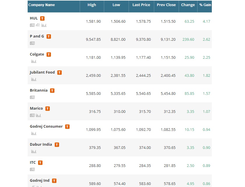   FMCG is one of the biggest gainers among sectoral indices, rising 1.7 percent.   