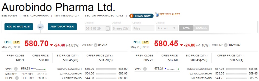   Earnings Reaction : Aurobindo Pharma share price fell 4 percent after it reported a marginal decline in its net profit at Rs 528.5 crore for the fourth quarter ended March 2018. The company had posted a net profit of Rs 532.5 crore during the same period of 2016-17 fiscal. 

 Revenue from operations, however, rose to Rs 4,049.1 crore for the fourth quarter, as compared with Rs 3,641.6 crore in the similar period of 2016-17 fiscal, Aurobindo Pharma said in a regulatory filing. 