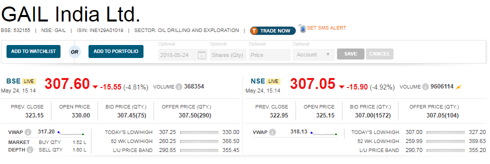   Gail Q4 results:  The company has registered nearly 300 percent jump in its Q4 net profit at Rs 1,021 crore against Rs 260 crore in the same quarter last fiscal. 

 Meanwhile, profit of the company declined by 19 percent on sequential basis. 

 Revenue from operation was up at Rs 15,430.69 crore versus Rs 13,674 crore.  

 The board of directors of the company recommended the payment of final dividend at 14.40 percent (Rs 1.44 per share) for the FY 2017-18, subject to approval of shareholders in the ensuing annual general meeting.  