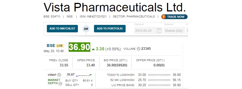   Buzzing : Vista Pharmaceuticals share price is locked at 10 percent upper circuit after the company signed a non-disclosure agreement (NDA) to acquire a complex ANDA for UROCARE. 

 The US market size for this BRAND is $1.3 billion (Rs 8,840 crore) as per the latest IMS data. 

 This ANDA will be manufactured at another USFDA approved contract manufacturing facility (CMO) for 2 years, the company said. 

 The company already filed a complex ANDA in September 2017, targeting Cardialgy segment with a market size of $200 million (Rs 1,360 crore) as per latest IMS data. 

 This product has a limited competition in the market and hence the company is expecting good revenues and profits from this product, Vista said. 