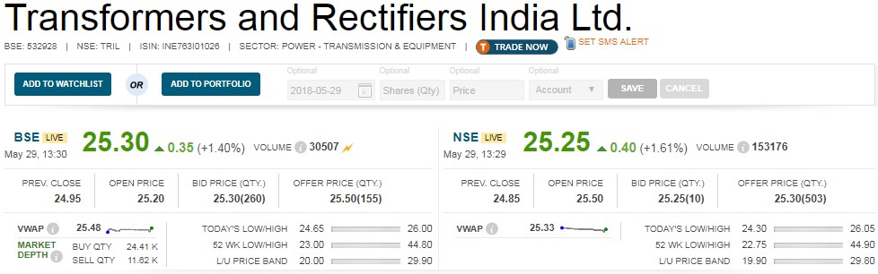   Earnings : Transformers and Rectifiers India's March quarter profit fell 7.5 percent to Rs 7.6 crore compared to Rs 8.2 crore in year-ago. 

 Revenue from operations during the quarter jumped 30 percent to Rs 244.5 crore compared to Rs 188.2 crore in same period last year. 

 EBITDA (earnings before interest, tax, depreciation and amortisation) grew by 10.7 percent to Rs 21.1 crore but margin contracted 150 basis points to 8.6 percent YoY. 