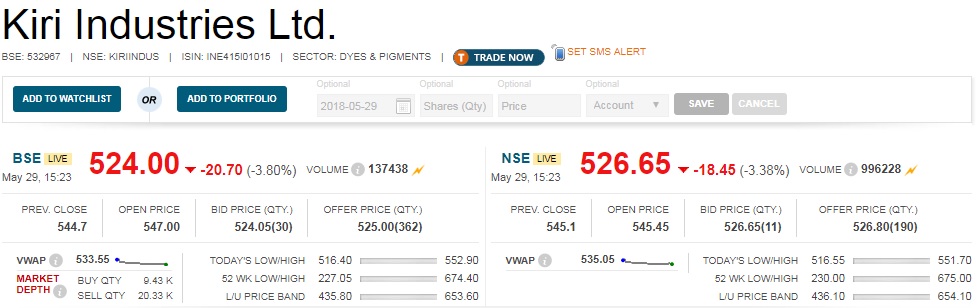 : Kiri Industries share price fell 4 percent as operational earnings were not so great in Q4. 

 Consolidated net profit more than doubled to Rs 120 crore from Rs 53.4 crore, including share of profit of associates at Rs 90.4 crore against Rs 27.3 crore YoY. 

 Revenue from operations grew by 10.6 percent year-on-year to Rs328.5 crore whileEBITDA was up 4.4 percent to Rs45 crore. Margin contracted 90 basis points. 