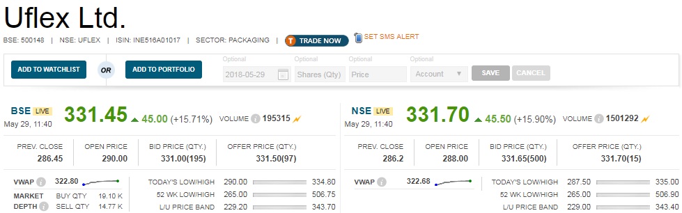   Buzzing : Uflex share price rallied 16 percent despite sharp fall in March quarter profit. 

 Consolidated net profit dropped 27.6 percent year-on-year to Rs 71.1 crore, but revenue from operations grew by 12.2 percent to Rs 1,817.8 crore for the quarter ended March 2018. 

 EBITDA (earnings before interest, tax, depreciation and amortisation) grew by 2.1 percent to Rs 223.5 crore, but margin contracted 120 basis points to 12.3 percent compared to same period last year. 
