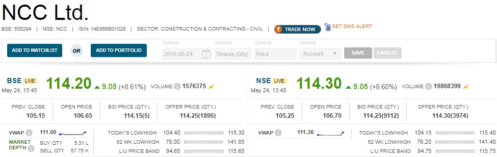  Earnings:  Construction company NCC has reported healthy earnings for the March quarter 2018, backed by strong operational growth. 

 Net profit during the quarter grew by 61.2 percent to Rs 102.7 crore compared to Rs 63.7 crore in corresponding period last fiscal. 

 Revenue from operations increased 11.9 percent year-on-year to Rs 2,395 crore for the quarter ended March 2018. 

 EBITDA (earnings before interest, tax, depreciation and amortisation) shot up 74.8 percent to Rs 304.4 crore and margin expanded 460 basis points to 12.7 percent compared to year-ago. 