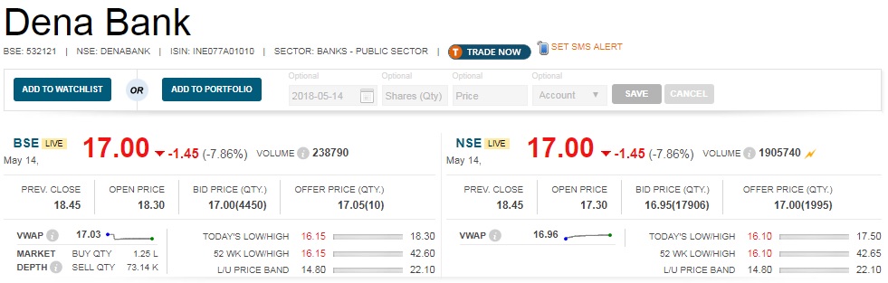   Dena Bank trades at 15-year low:  