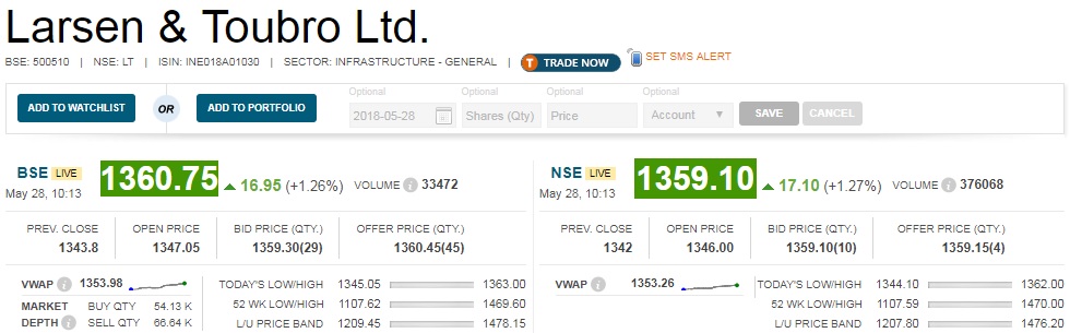   L&T in focus : Water & effluent treatment business of L&T Construction has bagged orders valued Rs 5,704 crore. 

 "Two major turnkey orders have been secured from the Narmada Valley Development Authority, government of Madhya Pradesh, for the execution of Indira Sagar Project - Parwati Phases I & II and Kalisindh Phase I Micro Lift irrigation schemes. These are repeat orders from NVDA," the company said in its filing. 