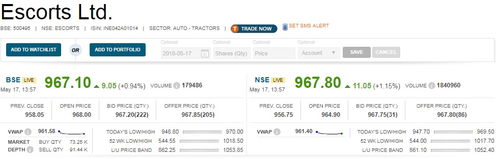   Earnings : Farm equipment maker Escorts has reported stellar earnings growth for the March quarter as it has been firing on all cylinders. 

 Net profit during the quarter grew by 89 percent year-on-year to Rs 112.5 crore from Rs 59.5 crore and revenue increased 40.5 percent to Rs 1,436.1 crore from Rs 1,022.3 crore. 

 Operating profit more than doubled to Rs 173.7 crore from Rs 74.3 crore and margin improved to 12.1 percent from 7.3 percent YoY. 