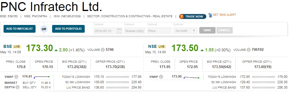   Bonus on early completion of project:  Shares of PNC Infratech added 4 percent intraday as company received Rs 34 crore bonus for early completion of highway project in UP. 

 The company has received Rs 33.73 crore from National Highways Authority of India (NHAI) for early completion of a highway stretch in Uttar Pradesh. 
PNC Raebareli Highways received the amount as bonus for early completion of two-laning of 166.44 km Raebareli-Jaunpur section of NH-231, PNC Infratech MD Yogesh Jain said in a statement. 
This is the second bonus for the company in last three months. 
"The scheduled date to complete the project was June 2, 2016, but we completed it on February 27, 2016," Jain added. 

