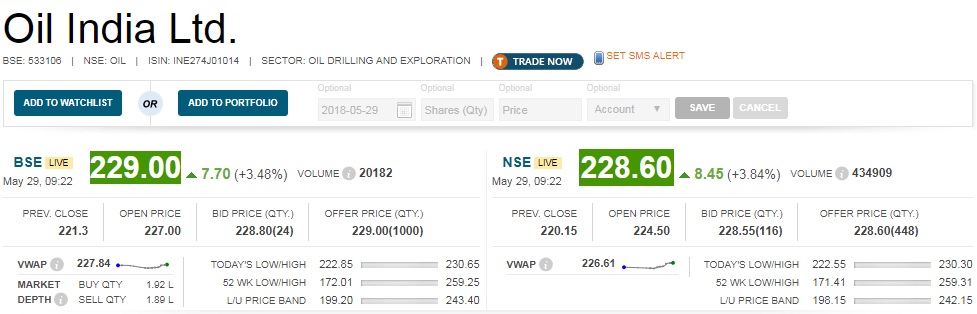   Buzzing : State-owned Oil India share price gained more than 3 percent after it reported a net profit of Rs 866.5 crore for the March quarter on the back of higher oil prices. The company had a net profit of Rs 19.31 crore in the January-March quarter of 2016-17 owing to one-time impairment it had taken. 

 In a statement, OIL said it got USD 64.93 per barrel for crude oil it produced in the January-March quarter of the fiscal 2017-18 as compared to USD 52.50 a barrel in the same period of the previous year. 

 Its output was however flat at 0.8 million tonnes while gas production was marginally lower at 0.7 billion cubic metres during the quarter under review. 

 OIL's turnover increased to Rs 3,784.91 crore in the March quarter, from Rs 3,308.98 crore a year ago. (With inputs from PTI) 