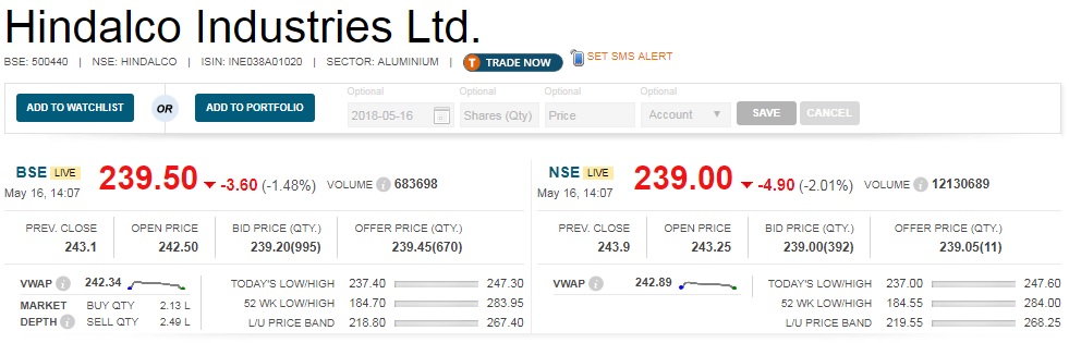  Results:  Aluminium major Hindalco Industries reported a decline of 25 percent (YoY) in its profits for the March quarter at Rs 377 crore. The company had posted a profit of Rs 502.5 crore for the same period of last year. 

 The company’s revenue from operations rose 5.9 percent to Rs 11,681 crore from Rs 11,026 crore YoY while operating profit fell 6.6 percent to Rs 1,257.6 crore and margin contracted 140 basis points to 10.8 percent compared to year-ago.​ 