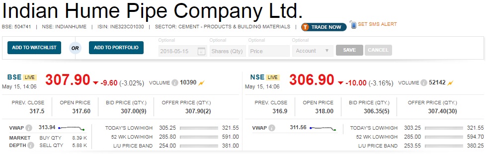   Buzzing:  Shares of Indian Hume Pipe Company declined 4 percent intraday as company received cancellation of letter of acceptance from Madhya Pradesh Jal Nigam Maryadit. 

 Madhya Pradesh Jal Nigam Maryadit cancelled the letter of acceptance in respect of work order of Rs 578.50 crore due to discrepancies found in the bid process relating to tender on e-procurement portal. 

 The company had received letter of acceptance from Madhya Pradesh Jal Nigam Maryadit for Kundaliya Multi Village Rural Water Supply Scheme District - Rajgarh, Madhya Pradesh for the work order of Rs 578.50 crore including trial run and running and maintenance of the entire scheme for 10 years. 