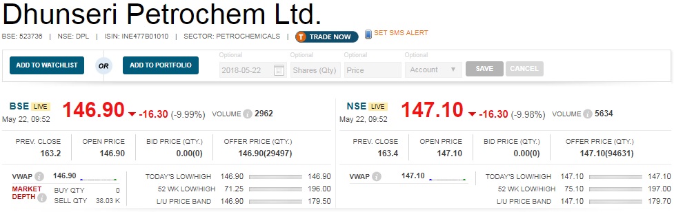   Earnings Reaction : Share price of Dhunseri Petrochem locked at 10 percent lower circuit on the back of poor March quarter numbers. 

 There were pending sell orders of 29,495 shares, with no buyers available. 

 The company has posted net loss at Rs 12.5 crore versus loss of Rs 69.6 crore. Revenue for the quarter stood at Rs 172.8 crore. 

 The company has entered into a share purchase agreement with Egyptian Petrochemicals Holding Company (ECHEM) for the purchase of its 23 percent stake in joint venture company - Egyptian Indian Polyester Company S.A.E (EIPET) in 7 tranches, as per company release. 