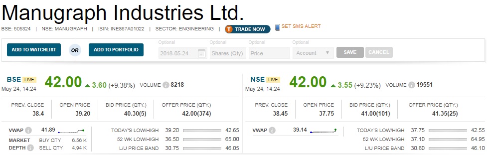   Earnings Reaction : Manugraph India share price rallied 10 percent after the company narrowed loss to Rs 8.7 crore for the March quarter from Rs 47.1 crore in year-ago. 

 Revenue from operations during the quarter grew by 14.2 percent to Rs 80.7 crore compared to Rs 70.7 crore in same period last year. 

