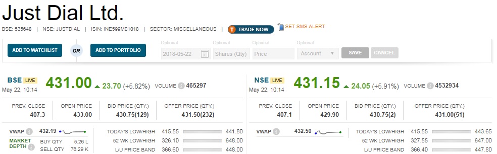   Buzzing:  Shares of Just Dial soared 8 percent as investors cheered strong growth in its net profit for the March quarter. 

 The listings portal posted 53 percent growth in its net profit for the March quarter to Rs 39 crore against Rs 25.4 crore posted for the corresponding quarter of last year. 

 Its revenues rose 10 percent at Rs 200.5 crore against Rs 181.7 crore year on year. 

 At an operating level, the earnings before interest, taxes, depreciation and amortisation (EBITDA) rose over 42 percent at Rs 45.8 crore against Rs 32.2 crore during the March quarter of FY17. 

 Meanwhile, the operating margin was reported at 22.9 percent, higher than 17.7 percent posted last year. 

 Traffic (unique visitors) for the quarter stood at 111.6 million, up 28.6 percent YoY and 3.7% QoQ. 70.8% traffic originated on mobile platforms, 21.5 percent on desktop/ PC and 7.7 percent on Voice platform, the company said in a statement. 