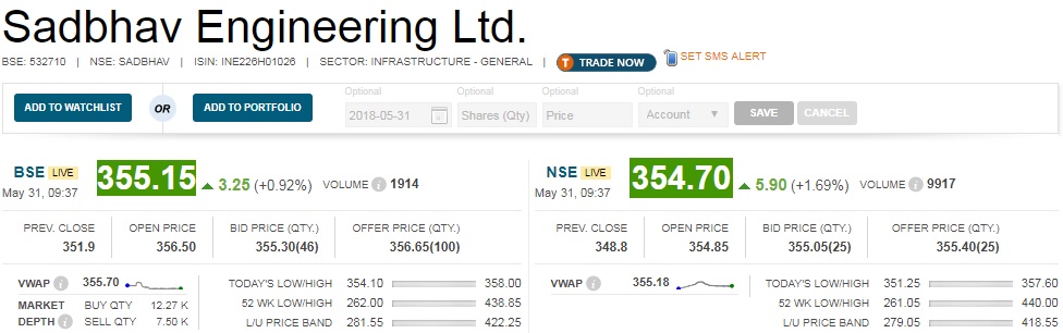   Buzzing : Sadbhav Engineering share price gained a percent after March quarter earnings. 

 SEL's Q4FY18 revenue grew 7 percent YoY to Rs 1,100 crore, while EBITDA margin expanded around 60bps to 11.2 percent. Lower other income (down 82 percent YoY) restricted PAT to Rs 69.9 crore (up around 2 percent YoY). 

 The company’s BOT portfolio witnessed healthy around 10 percent YoY growth in toll collection. Robust order inflows which have boosted order book to around Rs 13,200 crore (book-to-bill at 3.7x) and improving margin trajectory are key positives. 

 With a bid pipeline of around Rs 80,000 crore, Edelweiss expects SEL to win substantial orders going ahead, which will lend impetus to execution growth. The research house has maintained Buy rating on the stock with SoTP-based target price of Rs 530. 