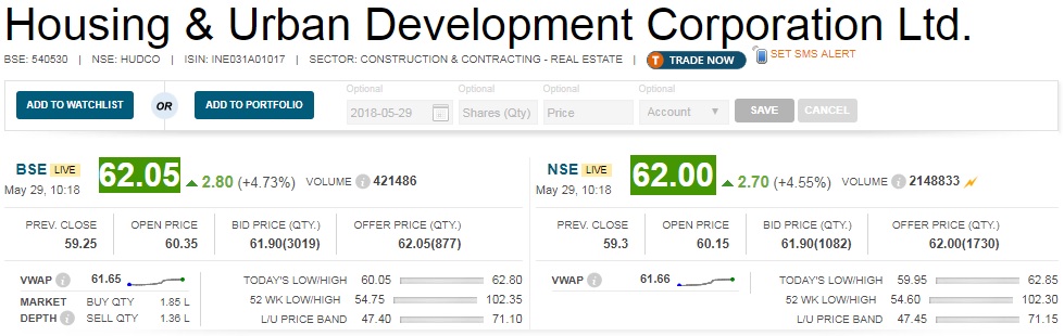   Buzzing : Share price of Housing & Urban Development Corporation (HUDCO) rose 5 percent as company recovered a substantial amount of Rs 317 crore in an old loan default case. 

 This is to inform you that, an old default case of a borrower has been substantially resolved after prolonged litigation, where HUDCO has received an amount of Rs 317 crore, against the dues of Rs 469.38 crore as on March 31, 2018, company said in release. 

 The meeting of board of directors of the company is proposed to be held on May 30, 2018 to consider, approve and take on record the audited financial statements (standalone and consolidated) for quarter & year ended March 31, 2018. 
