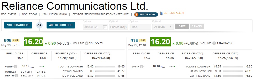   Settlement with Minority Investors : Reliance Infratel, a subsidiary of Reliance Communications has informed the NCLAT that an amicable settlement has been arrived at between it and minority investors holding 4.26 percent equity in the company, and consent terms will be filed shortly. 
 
"The settlement with the minority investors paves the way for vacation of the stay granted by the NCLT on the sale of RITL''s tower and fibre assets, and will enable the company to proceed with asset monetisation of Rs 8,000 crore as soon as the company exits the debt resolution process under NCLT, for which its appeal, supported by all its lenders, is fixed for hearing today before NCLAT," it said. 