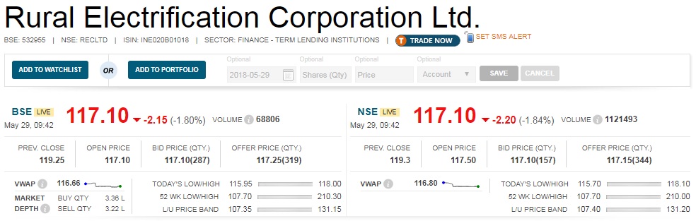   Buzzing:  Rural Electrification Corporation (REC) share price declined 2 percent after it reported a 37 percent decrease YOY in its March quarter net profit at Rs 834.79 crore, missing estimates due to an increase in provisions for bad loans. 

 A Reuters poll of equity analysts had estimated profits to fall marginally to Rs 1224.3 crore in the fourth quarter of FY18. 

 The company had posted profit of Rs 1319.2 crore in the fourth quarter of last fiscal. 

 Interest income saw a 5 percent drop YoY in Q4 to Rs 5,444.59 crore. Other income dropped to Rs 33.03 crore in Q4 from Rs 131.70 crore in the year ago period. 