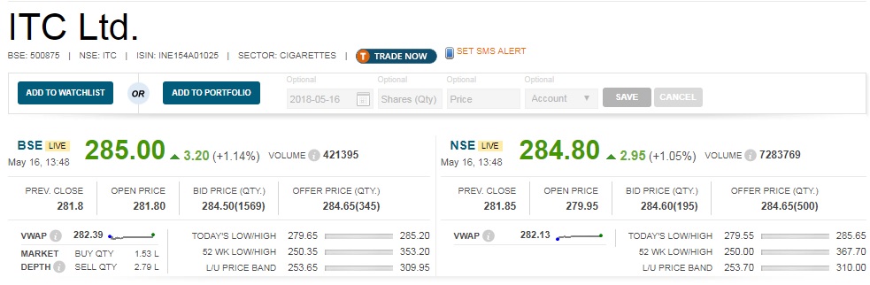   Earnings : ITC share price gained a percent after March quarter profit grew by 9.9 percent year-on-year to Rs 2,933 crore but revenue fell nearly 5 percent to Rs 10,587 crore. 

 Operating income during the quarter increased 6.9 percent to Rs 4,144 crore and margin expanded 430 basis points to 39.1 percent compared to year-ago. 