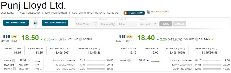   Buzzing : Shares of Punj Lloyd rose nearly 18 percent intraday as company turned profitable in the quarter ended March 2018. 

 The company has posted profit of Rs 944 crore in Q4FY18 against loss of Rs 184 crore in Q3FY18. The company had posted loss of Rs 181 crore in March 2017. 

 Revenue for the quarter ended March 2018 rose 19 percent at Rs 1060 crore against Rs 890 crore in a year ago period. 

 The board has approved a proposal to restructure the outstanding credit facilities by way of conversion of such credit facilities into securities (non- 
convertible/redeemable/convertible) on preferential basis, issuance of securities (non-convertible/redeemable/convertible) to promoters/investors on preferential basis. 