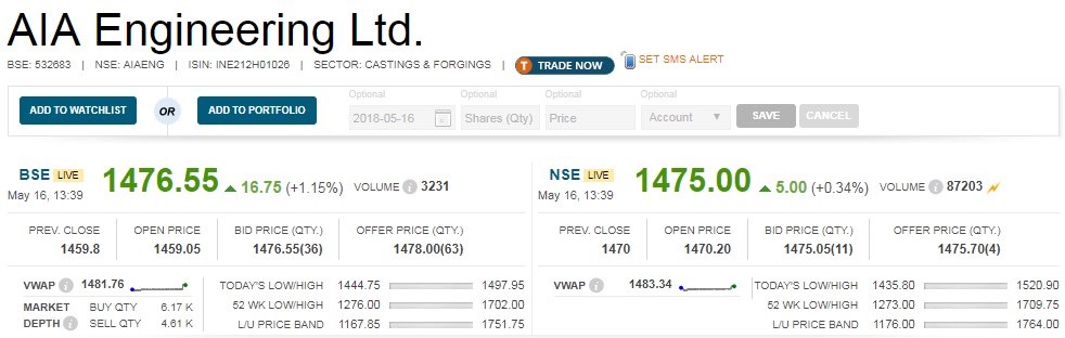   Buzzing : AIA Engineering share price gained over a percent after the company reported profit growth of 31.6 percent year-on-year at Rs 151.7 crore for the quarter ended March 2018. 

 Revenue from operations grew by 11.3 percent year-on-year to Rs 743.9 crore and operating income increased 4.1 percent to Rs 166.6 crore, but margin contracted 230 basis points to 22.4 percent in Q4FY18. 