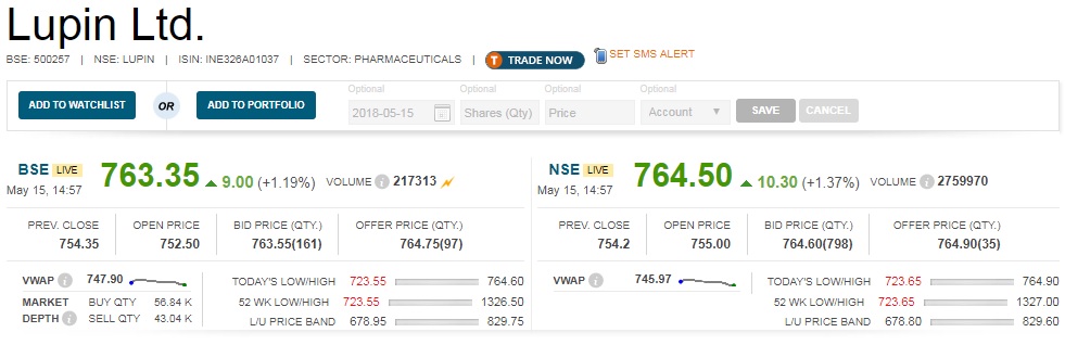   Earnings : Pharma major Lupin has posted a loss of Rs 783.5 crore for the quarter ended March 2018, due to one-time loss of Rs 1,464.3 crore on Gavis Group acquisition. 

 The company had reported profit of Rs 380.2 crore for March quarter 2017. 

 Revenue from operations for the quarter stood at Rs 4,033.8 crore, down 5.2 percent YoY. 

 Operating profit grew by 25.6 percent to Rs 698.7 crore but margin contracted to 17.3 percent from 22.1 percent YoY. 