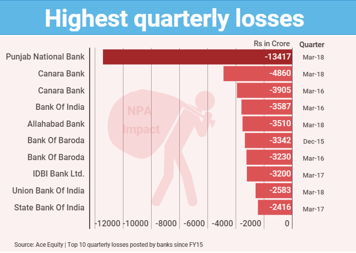    PNB posts highest ever quarterly loss in Q4   