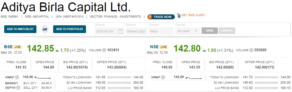   Buzzing : Aditya Birla Capital share price gained more than a percent after global brokerage house Credit Suisse has initiated Outperform rating on the stock with a price target of Rs 175, implying a 24 percent potential upside from Wednesday's closing price. 

 The company is a financial conglomerate with mix of leading and emerging businesses. 

 Life insurance business is showing improving profitability, the research house said, adding the key catalyst for lending business could be an upgrade in credit rating. 