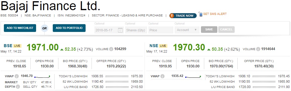   Results : Bajaj Finance's March quarter earnings were strong as profit grew by 61 percent year-on-year to Rs 720.9 crore and net interest income rose 40 percent to Rs 2,365 crore. 

 Asset quality improved as gross non-performing assets were lower at 1.48 percent compared to 1.67 percent in December quarter and net NPAs were also lower at 0.38 percent from 0.53 percent QoQ. 

 Provision coverage ratio improved to 75 percent from 68 percent QoQ. 