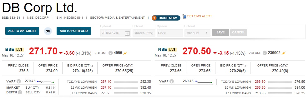   Earnings : DB Corp's March quarter earnings missed analyst expectations as consolidated profit fell 11 percent year-on-year to Rs 57.1 crore and operating income dropped 12.8 percent to Rs 97.9 crore and margin contracted 440 basis points to 17.3 percent. 

