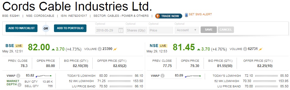   Buzzing : Cords Cable Industries share price is locked at 5 percent upper circuit on winning 3 bulk orders amounting to Rs 40 crore.  

 The specialised control & instrumentation cables company has been awarded 3 bulk contracts towards designing, engineering & ‘supplying of Fire Resistant Signal Cables, Conventional Type instrumentation Cables and Power Cables to be used in the Hydrocarbon sector in the states of Haryana, Assam and Gujarat. 

 The combined total estimated value of the said contracts is Rs 40 crore, the company said in its filing. 