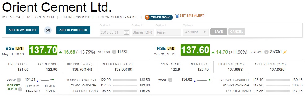   Deal Called Off:  Orient Cement share price rallied 13 percent after CK Birla Group firm Orient Cement has terminated the agreement to acquire two entities, Bhilai Jaypee Cement and Nigrie Cement Grinding Unit, from Jaypee group firms for a total consideration of Rs 1,946 crore. 

 On May 31 last year, Orient Cement had signed a share purchase agreement (SPA) with Jaiprakash Associates Ltd (JAL), for acquisition of 74 per cent equity shares of Bhilai Jaypee Cement Ltd from JAL. 
A business transfer agreement (BTA) was also signed between Orient Cement, Jaiprakash Power Ventures Ltd (JPVL) and JAL, for acquisition of Nigrie Cement Grinding Unit, as going concern from JPVL. ( With inputs from PTI ) 