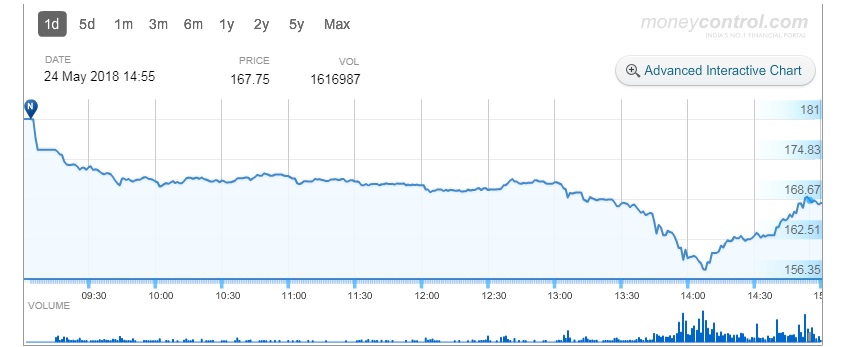   ONGC in focus : ONGC share price losses trimmed to 4.5 percent from 11 percent amid the news that the government may levy a windfall tax on oil producers. 