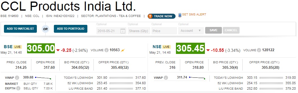   Earnings Reaction : CCL Products share price fell 2 percent despite decent earnings for the quarter ended March 2018. 

 Profit in Q4 grew by 32.6 percent year-on-year to Rs 47.2 crore and revenue increased 7.4 percent to Rs 321 crore. 

 Operating profit jumped 10.9 percent to Rs 71.2 crore and margin improved 70 basis points to 22.2 percent compared to year-ago. 