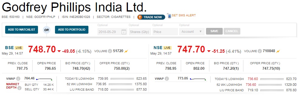  : Godfrey Phillips India's March quarter profit dropped22.8 percent year-on-year to Rs43.1 crore and revenue from operations declined 37.6 percent to Rs543.3 crore. 

 EBITDA (earnings before interest, tax, depreciation and amortisation) plunged 30.5 percent to Rs 70.6 crore but margin expanded 130 basis points to13 percent compared to year-ago. 

