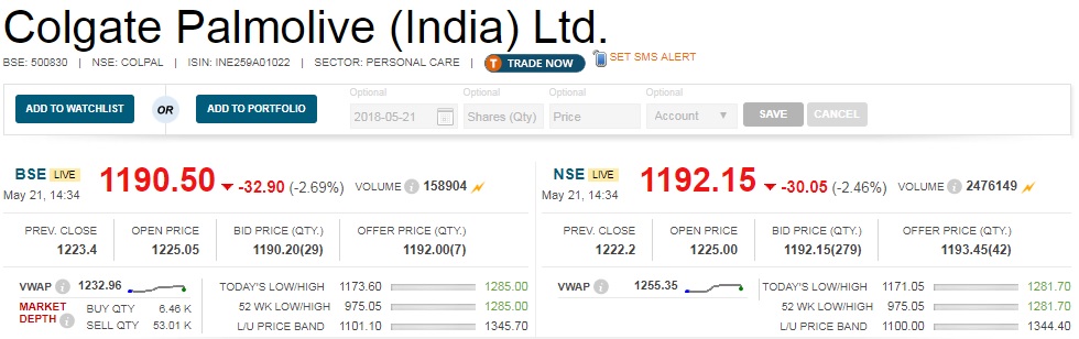   Results : Colgate Palmolive has reported a 32.4 percent increase year-on-year in March quarter profit at Rs 188.8 crore against profit  at Rs 142.6 crore. 

 Revenue from operations grew by 5.2 percent to Rs 1,091.7 crore from Rs 1,037.5 crore YoY. 

 Operating profit in Q4 increased 26.6 percent to Rs 307.6 crore from Rs 243 crore in same period last year. 

 Margin expanded 480 basis points year-on-year to 28.2 crore for the quarter ended March 2018. 

 Volume growth was at 4 percent against analyst estimates of 5 percent. Volume declined 3 percent in year-ago quarter. 