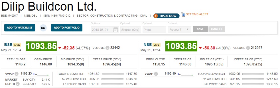   Buzzing:  Shares of Dilip Buildcon fell 5.6 percent intraday as company's promoters pledged their shares with RBL Bank. 

 Dilip Suryavanshi and Devendra Jain, promoters of the company has pledged 1,31,655 and 31,77,345 equity share respectively for the benefit of the company including wholly owned subsidiary companies (SPVs). 

 Dilip Suryavanshi has pledged 64,455 shares of DBL Bangalore Nidagatta Highways and 67,200 shares of DBL Nidagatta Mysore Highway in favor of RBL Bank. 

 Devendra Jain has pledged 15,55,545 shares of DBL Bangalore Nidagatta Highways and 16,21,800 shares of DBL Nidagatta Mysore Highway in favor of RBL Bank. 