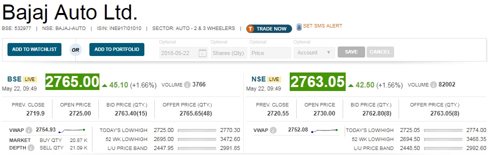   Buzzing: ​ Shares of Bajaj Auto gained around 2 percent during the morning trade as investors bet on ratings upgrade by Nomura. 

 Nomura upgraded the stock to ‘Buy’ from ‘Neutral’ and raised the target price to Rs 3,395 from Rs 3,252, implying a marginal upside of around 4 percent. 

 Analysts at the firm wrote in a note that export outlook for the company has improved and that markets such as that of Nigeria have also witnessed a recovery. 

 Going forward, it expects improvement in rural demand to boost domestic motorcycle sales. In terms of valuations, it said that the stock is trading at 14 times FY20 EPS, which is currently attractive. 

 CLSA, meanwhile, has maintained its outperform call on the stock, but cut its target to RS 3,060 from Rs 3,550 apiece. This implies a downside of 14 percent, which the firm said is on the back of expensive valuations.  

 It observed that volume growth for the company had improved, led by a cyclical recovery in exports, while its domestic 2-wheeler market share is under pressure. The brokerage also sees margin headwinds from increasing commodity prices.  At a valuation of 18 times FY19 PE, the stock is not cheap despite a recent correction, it said, adding that it cut FY19-20 EPS By 4-5 percent. 