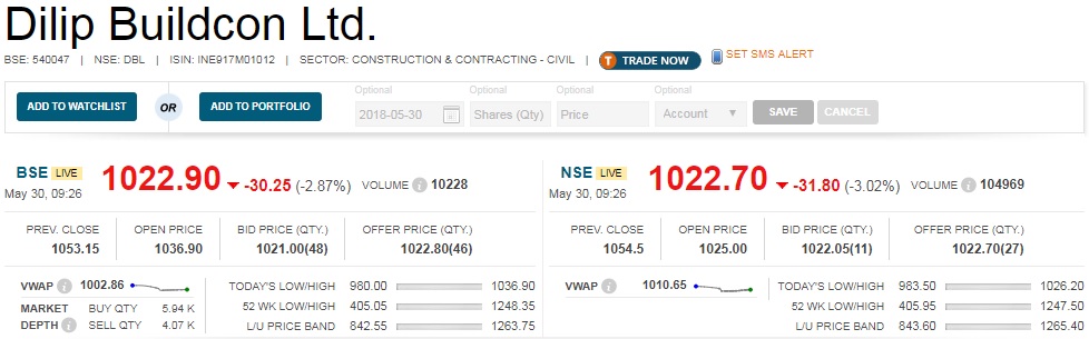   Earnings Reaction : Road construction company Dilip Buildcon share price fell 3 percent after contraction in operating margin for March quarter. 

 Net profit in Q4 grew by 11 percent year-on-year to Rs 217.4 crore and revenue from operations increased 46.1 percent to Rs 2,557.9 crore. 

 EBITDA (earnings before interest, tax, depreciation and amortisation) shot up 33.2 percent to Rs 472.6 crore, but margin fell 180 basis points to 18.5 percent compared to year-ago. 

 Dilip Buildcon posted one-time loss at Rs 15.2 crore and reported deferred tax expenses for the quarter at Rs 45.6 crore against write-back of Rs 0.7 crore. 