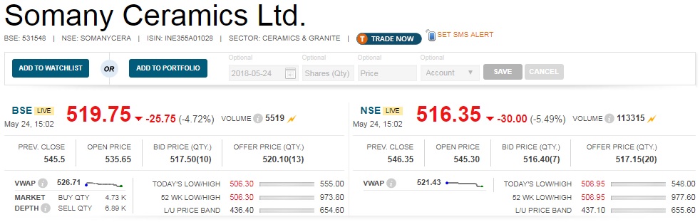   Buzzing : Somany Ceramics share price fell 5 percent after its March quarter net profit declined 7.2 percent year-on-year to Rs 23.5 crore and revenue slipped 4.9 percent to Rs 526.7 crore. 

 EBITDA (earnings before interest, tax, depreciation and amortisation) was down 4.7 percent at Rs 46.6 crore but margin improved 10 basis points to 8.9 percent compared to year-ago. 

 The company posted one-time loss at Rs 1.9 crore in Q4FY18 against Rs 4.1 crore in Q4FY17. 